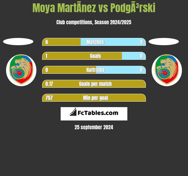 Moya MartÃ­nez vs PodgÃ³rski h2h player stats