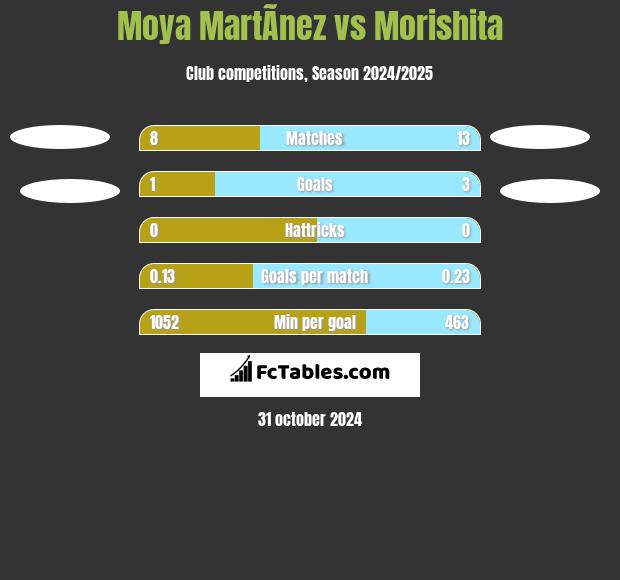 Moya MartÃ­nez vs Morishita h2h player stats