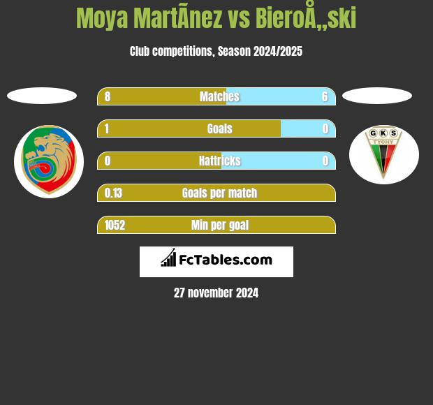 Moya MartÃ­nez vs BieroÅ„ski h2h player stats