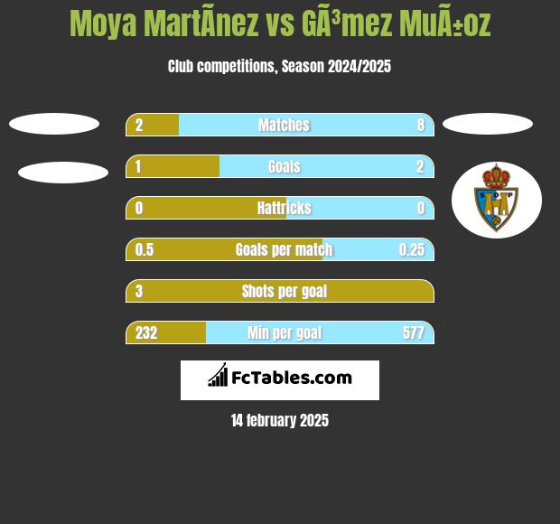 Moya MartÃ­nez vs GÃ³mez MuÃ±oz h2h player stats