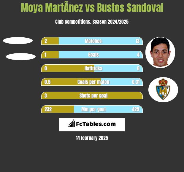 Moya MartÃ­nez vs Bustos Sandoval h2h player stats