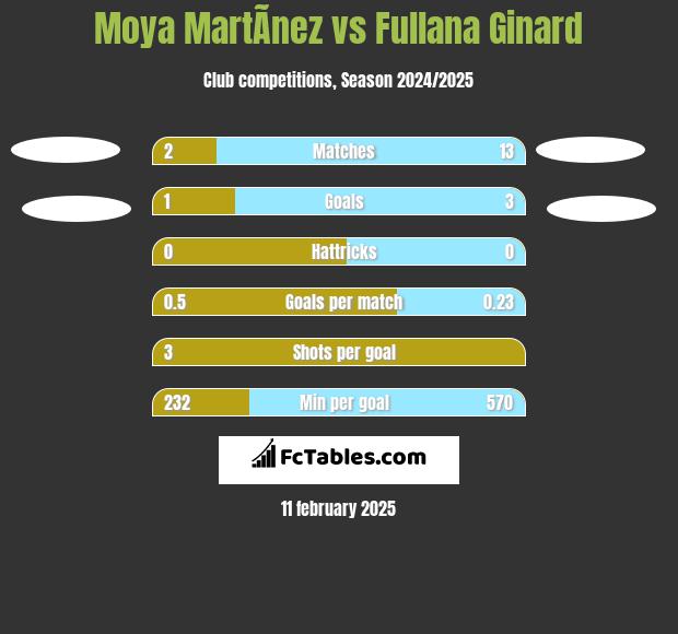 Moya MartÃ­nez vs Fullana Ginard h2h player stats