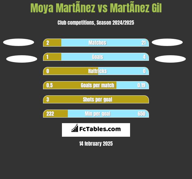 Moya MartÃ­nez vs MartÃ­nez Gil h2h player stats