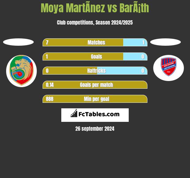 Moya MartÃ­nez vs BarÃ¡th h2h player stats