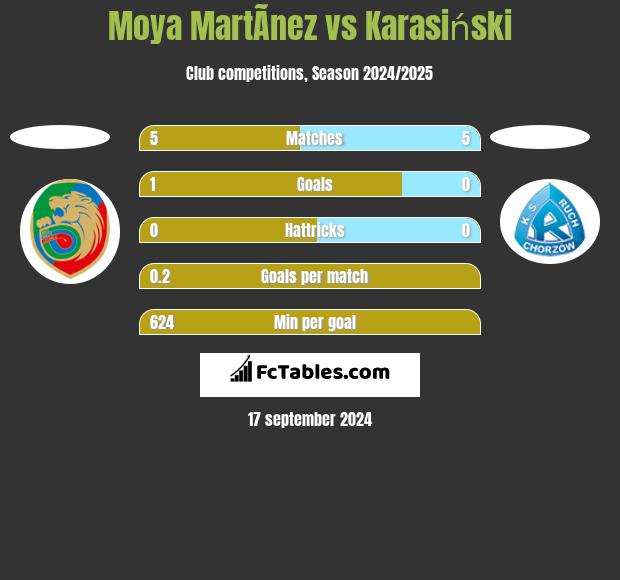 Moya MartÃ­nez vs Karasiński h2h player stats