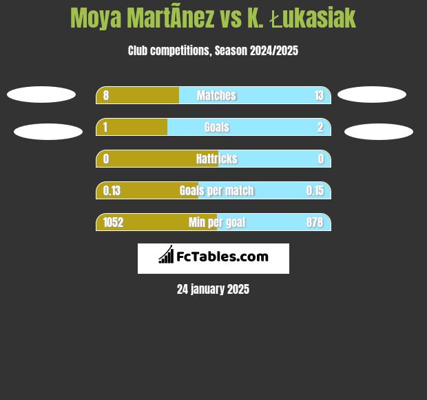 Moya MartÃ­nez vs K. Łukasiak h2h player stats