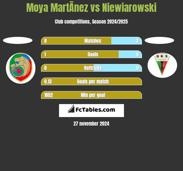 Moya MartÃ­nez vs Niewiarowski h2h player stats