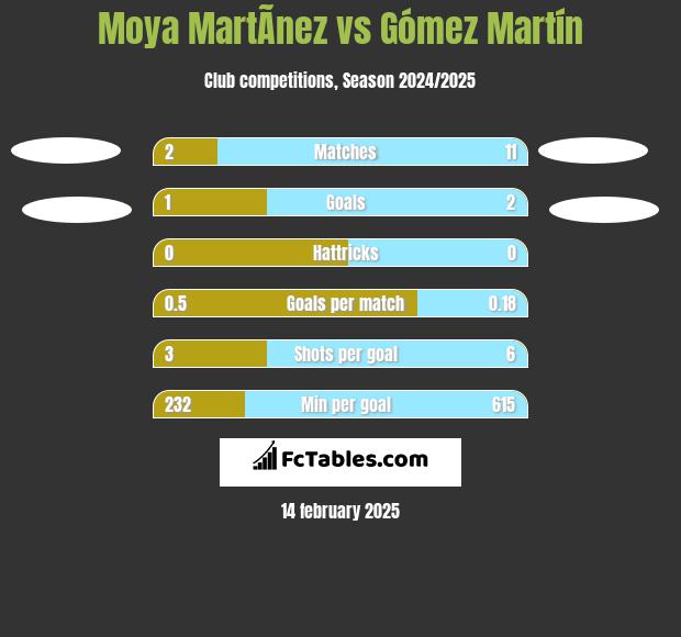 Moya MartÃ­nez vs Gómez Martín h2h player stats