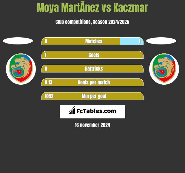 Moya MartÃ­nez vs Kaczmar h2h player stats