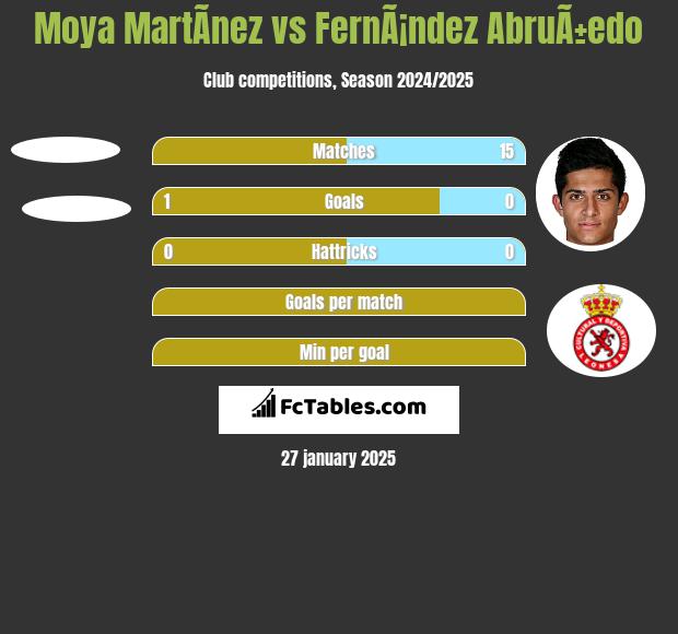 Moya MartÃ­nez vs FernÃ¡ndez AbruÃ±edo h2h player stats