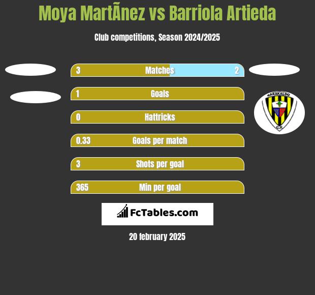 Moya MartÃ­nez vs Barriola Artieda h2h player stats