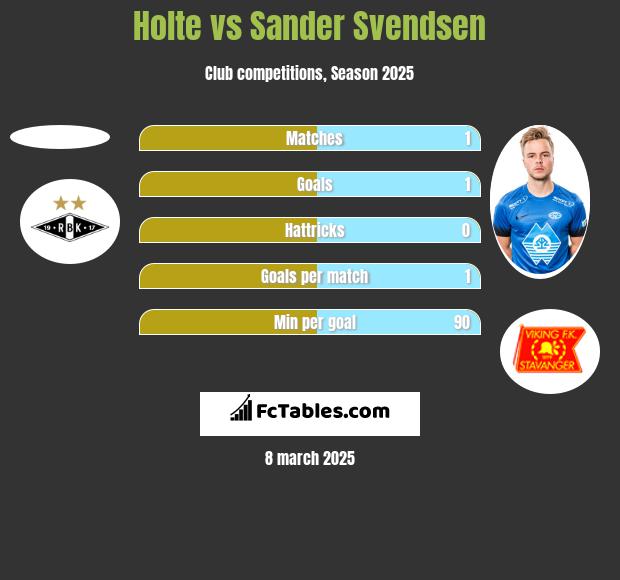 Holte vs Sander Svendsen h2h player stats