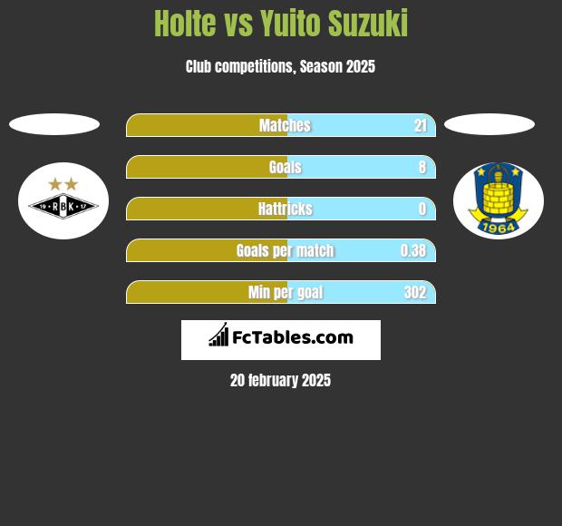 Holte vs Yuito Suzuki h2h player stats