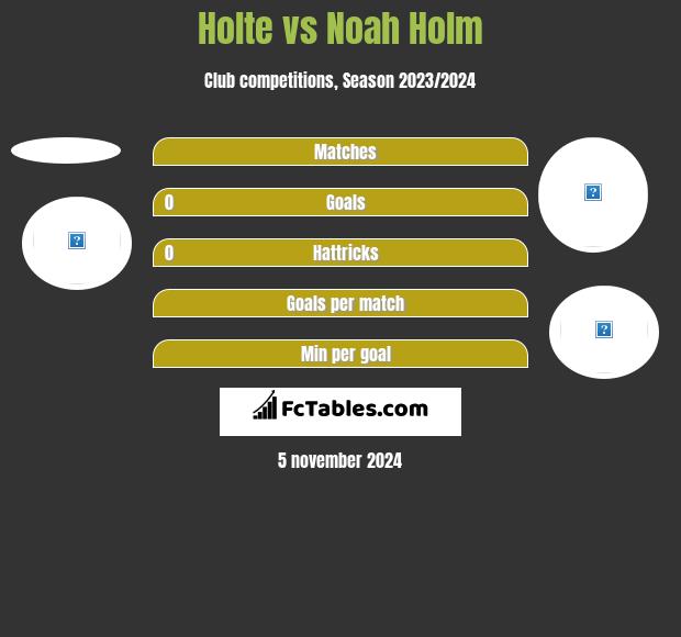 Holte vs Noah Holm h2h player stats