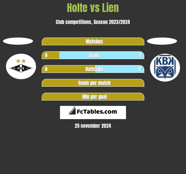 Holte vs Lien h2h player stats