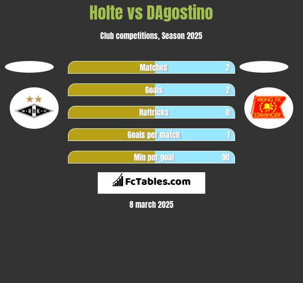 Holte vs DAgostino h2h player stats