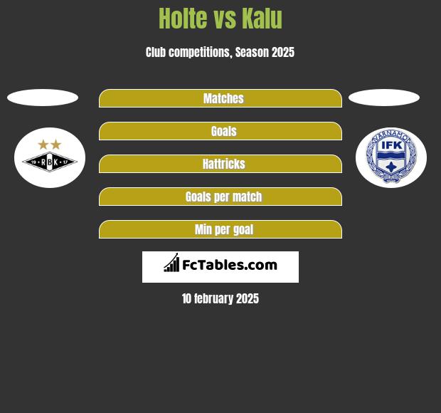 Holte vs Kalu h2h player stats