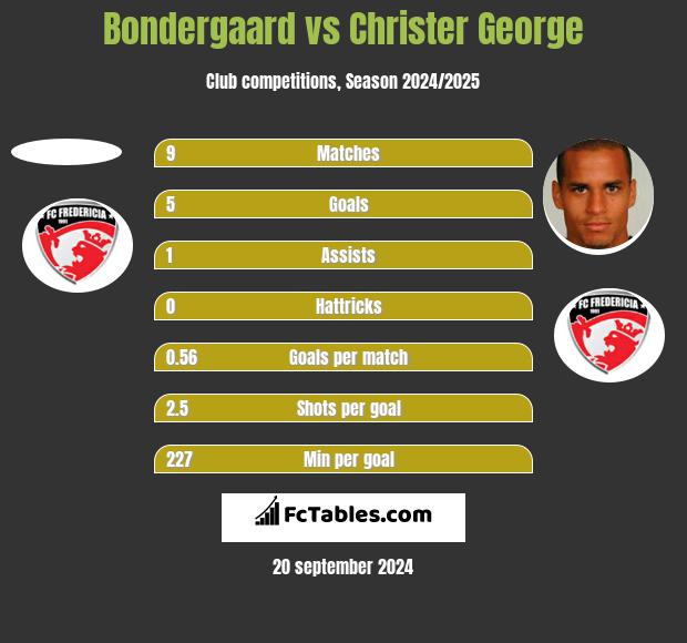 Bondergaard vs Christer George h2h player stats