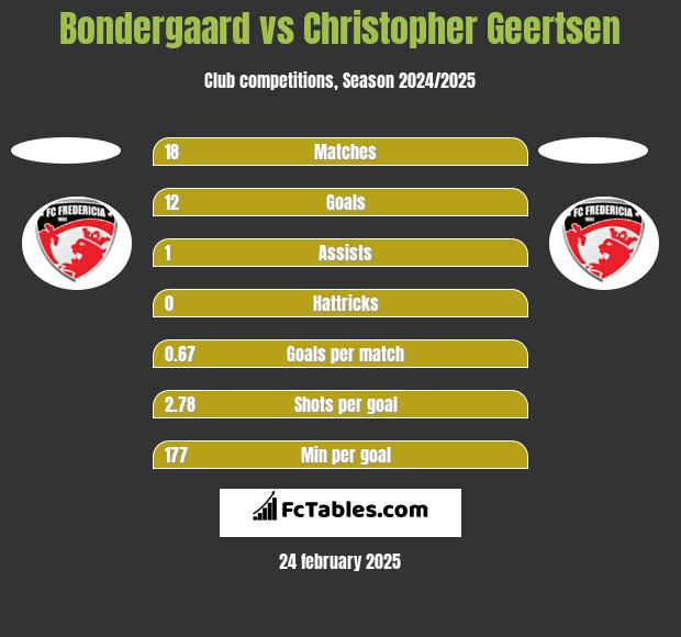 Bondergaard vs Christopher Geertsen h2h player stats