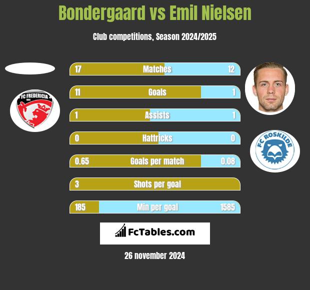 Bondergaard vs Emil Nielsen h2h player stats