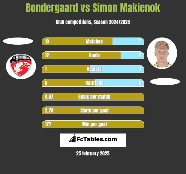 Bondergaard vs Simon Makienok h2h player stats