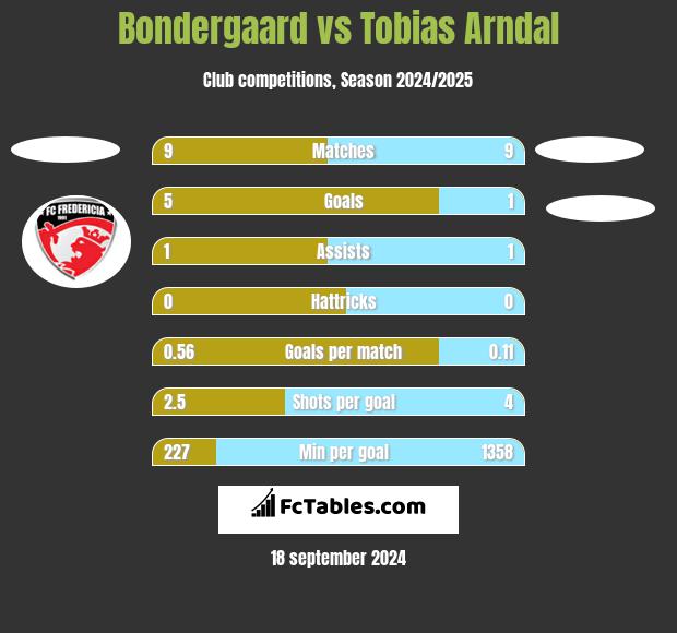 Bondergaard vs Tobias Arndal h2h player stats