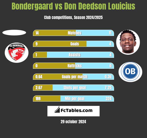 Bondergaard vs Don Deedson Louicius h2h player stats