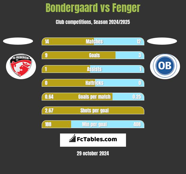 Bondergaard vs Fenger h2h player stats