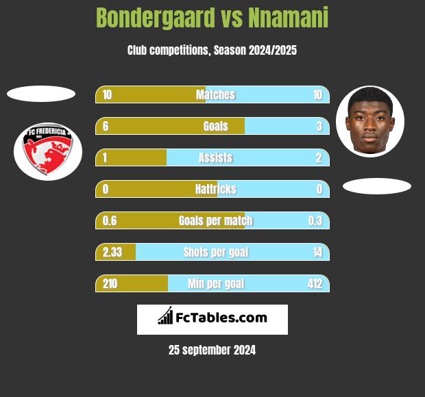 Bondergaard vs Nnamani h2h player stats