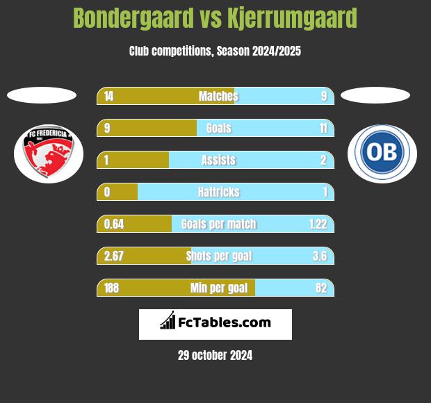 Bondergaard vs Kjerrumgaard h2h player stats