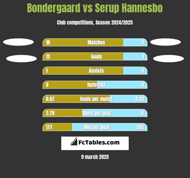 Bondergaard vs Serup Hannesbo h2h player stats