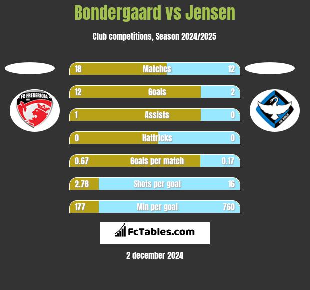 Bondergaard vs Jensen h2h player stats