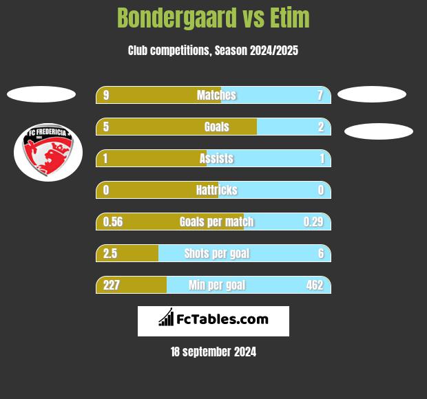 Bondergaard vs Etim h2h player stats