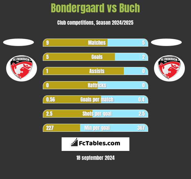 Bondergaard vs Buch h2h player stats