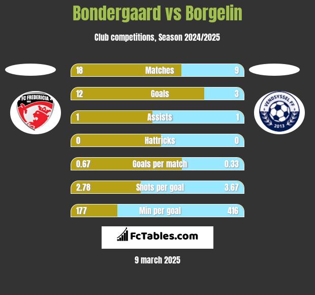 Bondergaard vs Borgelin h2h player stats