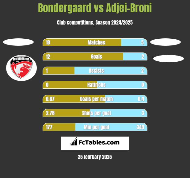 Bondergaard vs Adjei-Broni h2h player stats