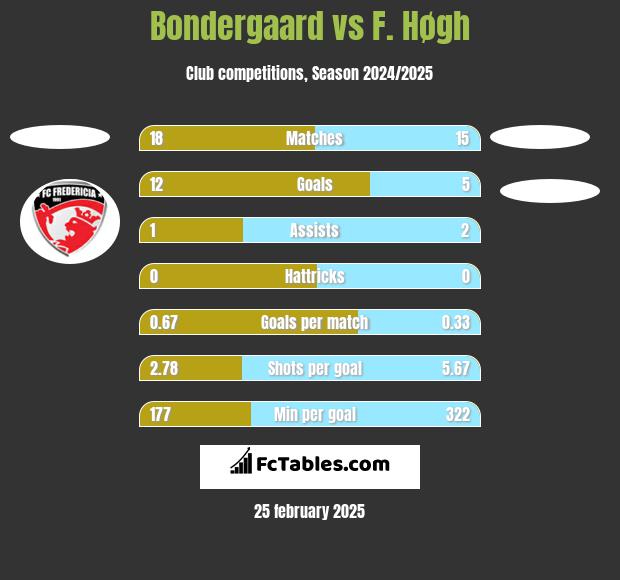 Bondergaard vs F. Høgh h2h player stats