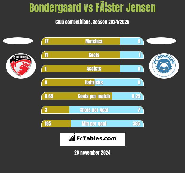 Bondergaard vs FÃ¦ster Jensen h2h player stats