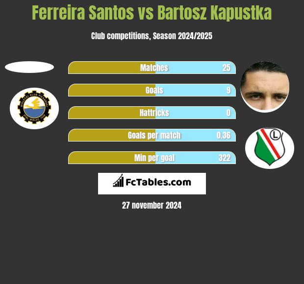 Ferreira Santos vs Bartosz Kapustka h2h player stats