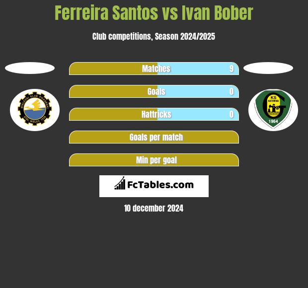 Ferreira Santos vs Ivan Bober h2h player stats