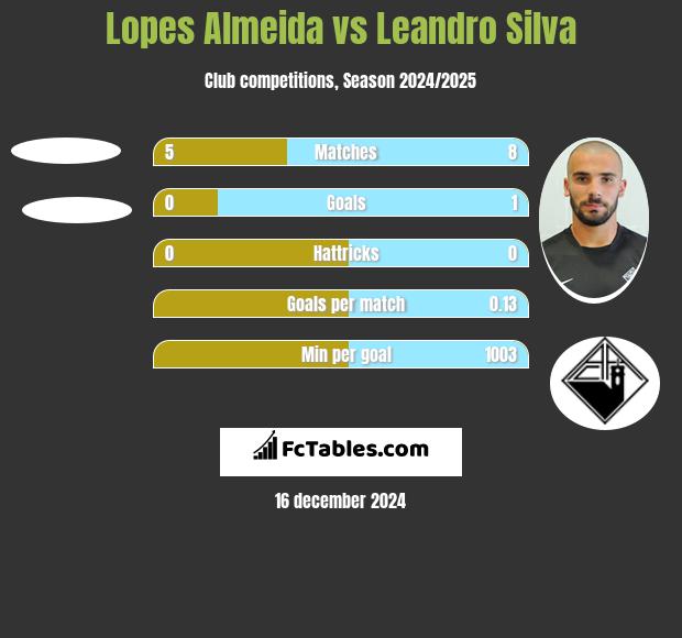 Lopes Almeida vs Leandro Silva h2h player stats