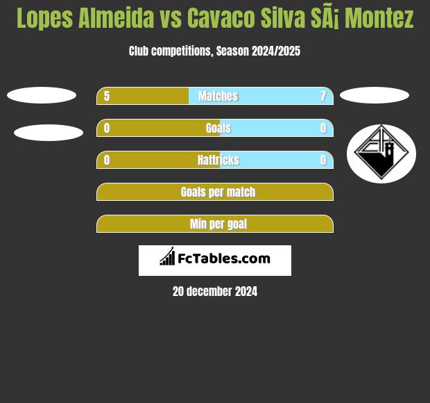 Lopes Almeida vs Cavaco Silva SÃ¡ Montez h2h player stats