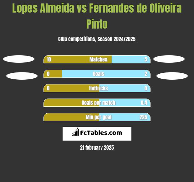 Lopes Almeida vs Fernandes de Oliveira Pinto h2h player stats