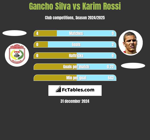 Gancho Silva vs Karim Rossi h2h player stats