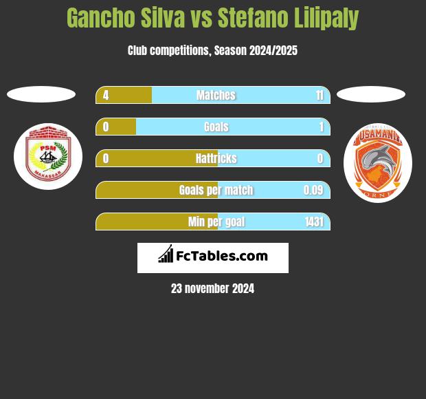 Gancho Silva vs Stefano Lilipaly h2h player stats