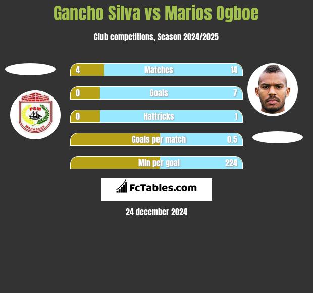 Gancho Silva vs Marios Ogboe h2h player stats