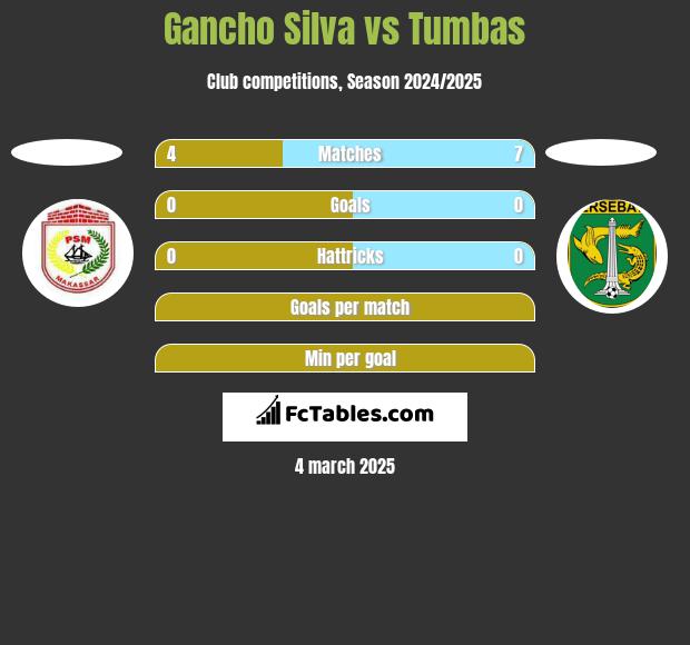 Gancho Silva vs Tumbas h2h player stats