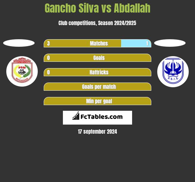 Gancho Silva vs Abdallah h2h player stats