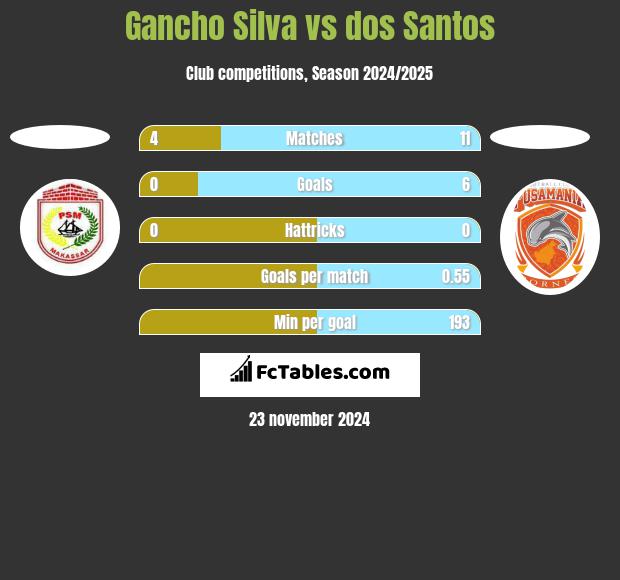 Gancho Silva vs dos Santos h2h player stats