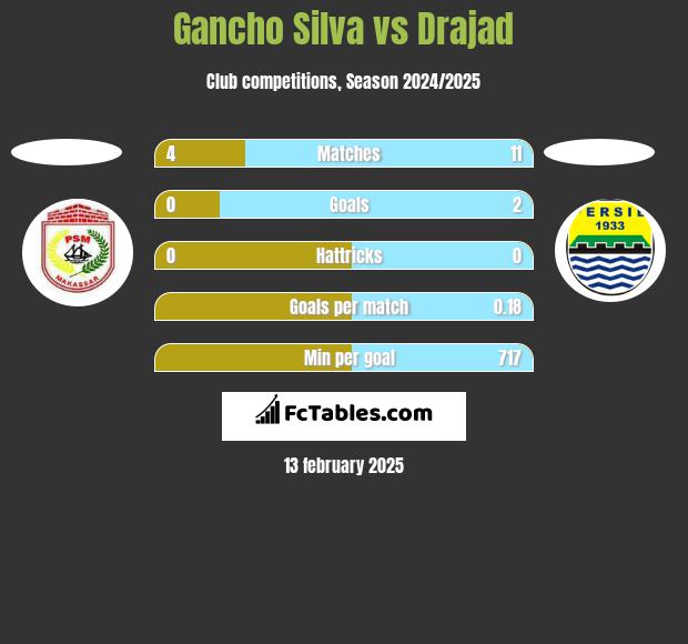 Gancho Silva vs Drajad h2h player stats